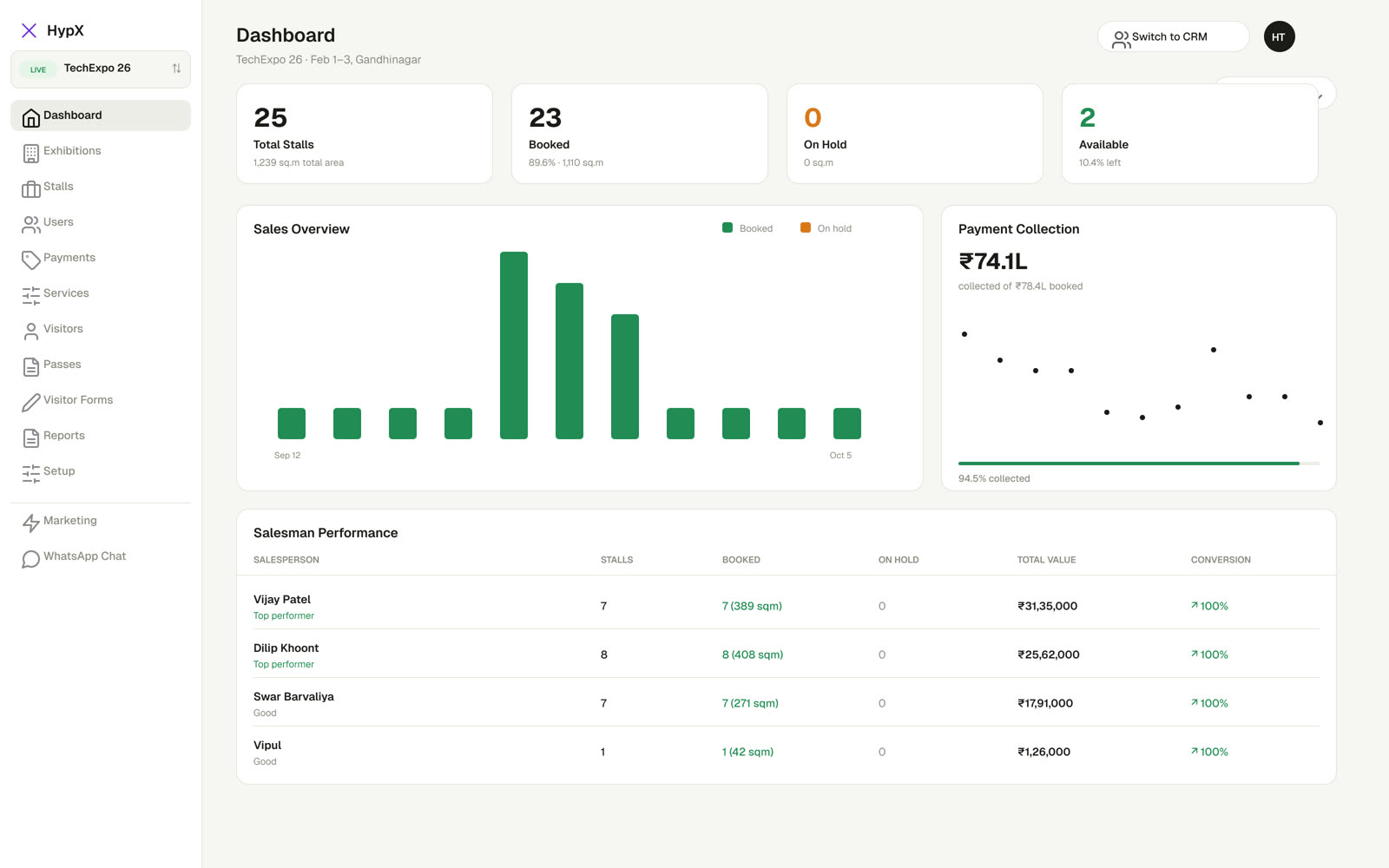 The HypX organiser dashboard: stalls, bookings, payments and salesman performance